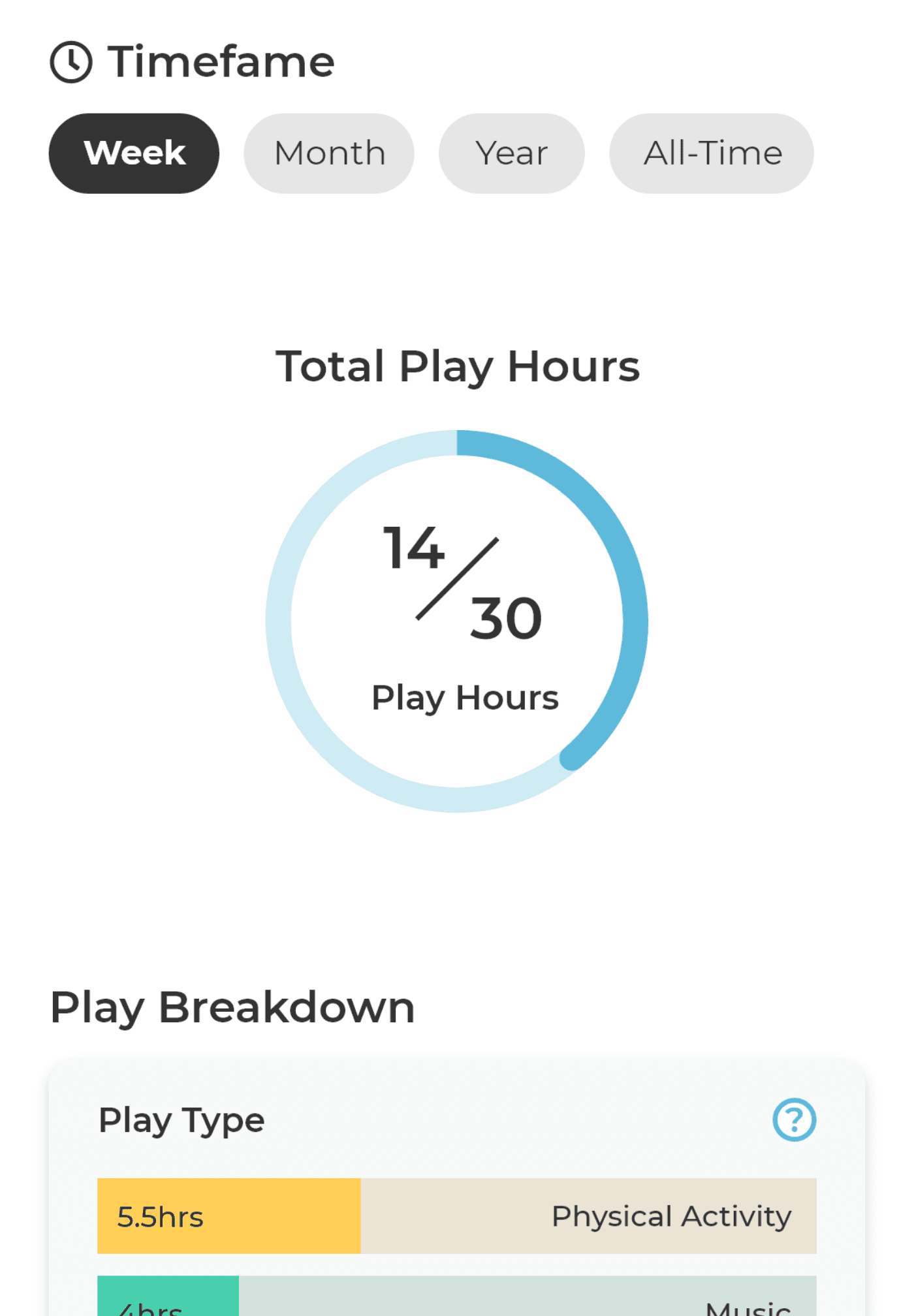 A closely cropped screenshot of the KoalaKo app showing a circular graph which shows the number of hours played vs a goal of hours in the selected timeframe