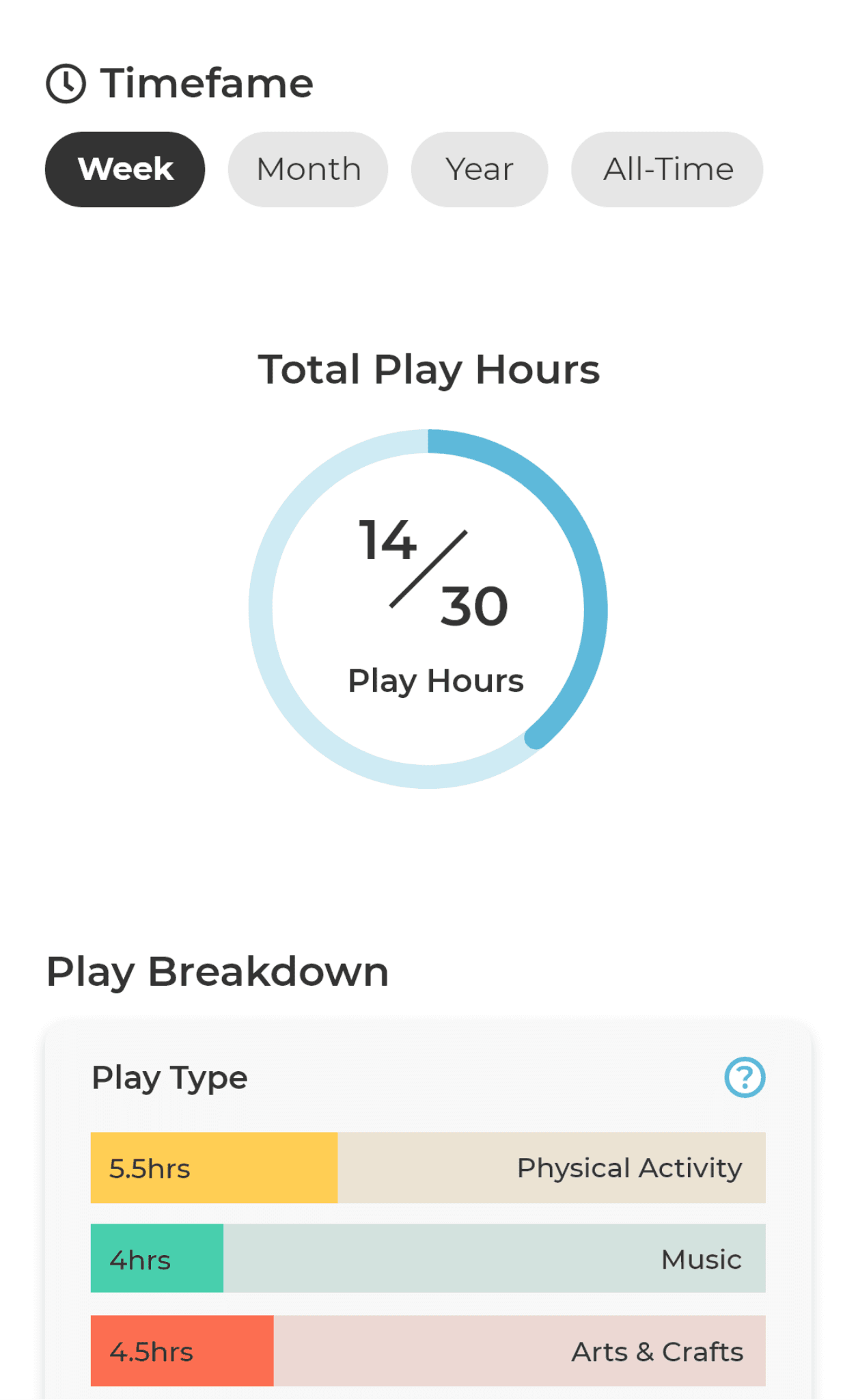 KoalaKo app screenshot showing the statistics screen. This screen shows the number of activities that have been completed, the types of creative play within those activities such as physically active, or musical, and the number of hours spent on creative play.