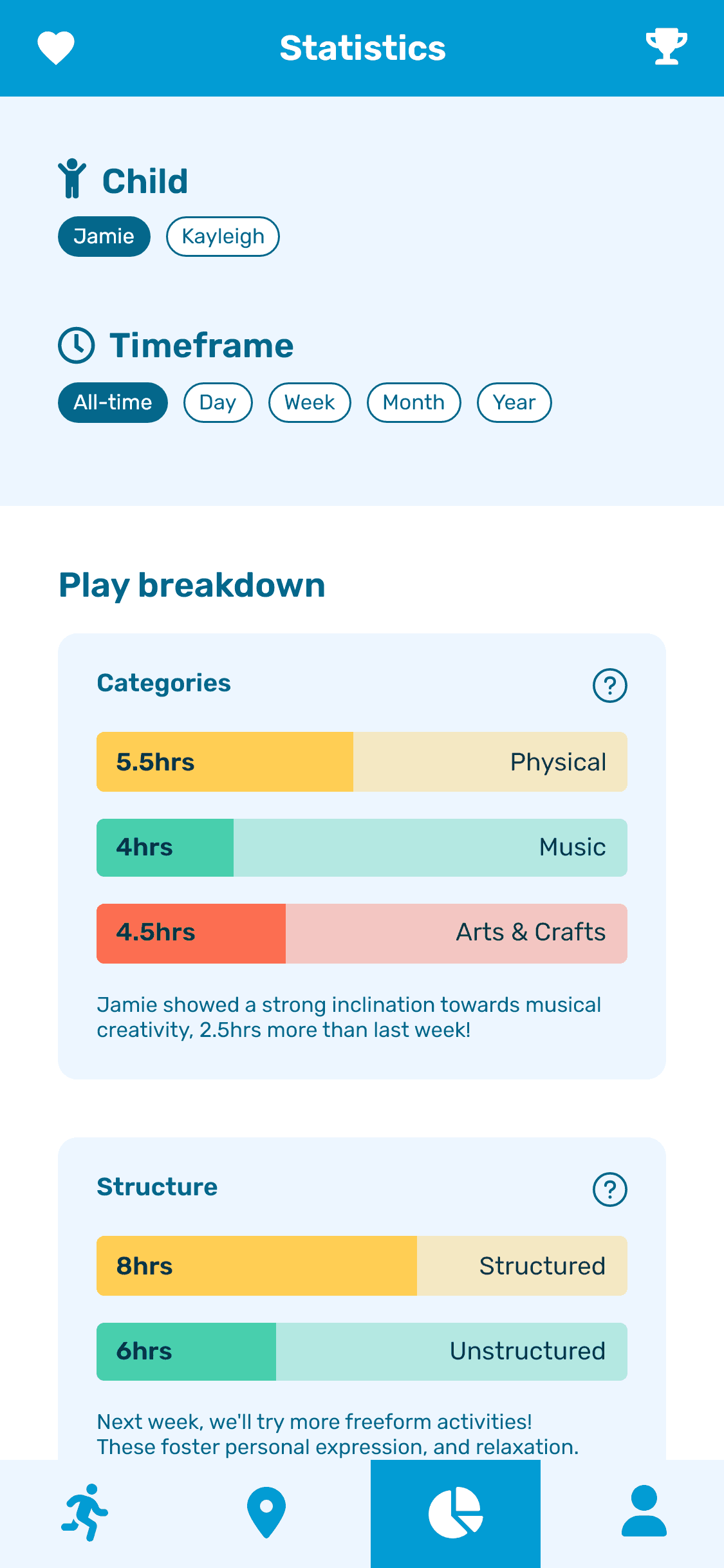 A screenshot of the KoalaKo app showing the statistics screen. This screen shows the number of activities that have been completed, the types of creative play within those activities such as physically active, or musical, the structure of the activities such as structured or unstructured, and filters for the timeframe of this data.